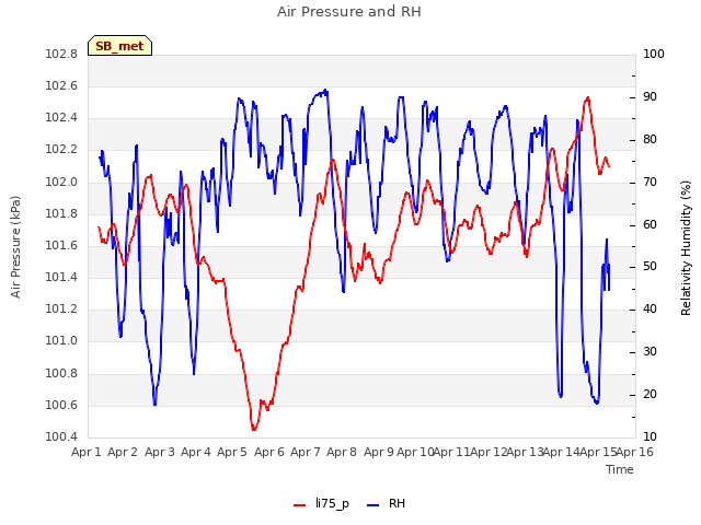 plot of Air Pressure and RH