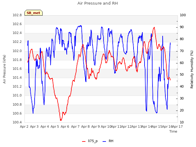 plot of Air Pressure and RH