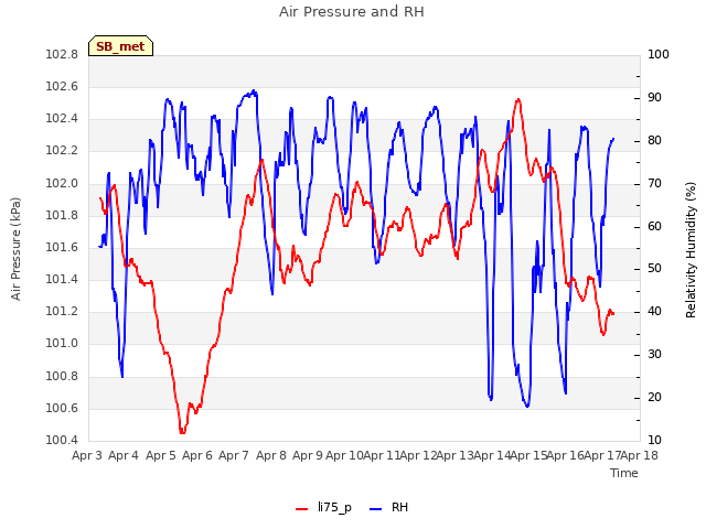 plot of Air Pressure and RH