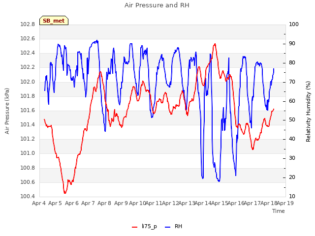 plot of Air Pressure and RH