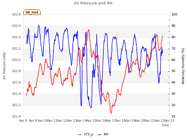 plot of Air Pressure and RH