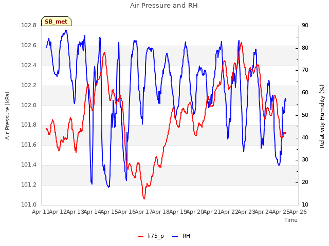 plot of Air Pressure and RH