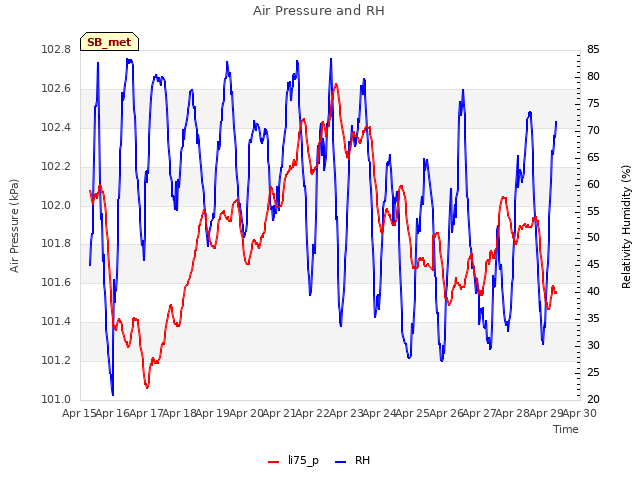 plot of Air Pressure and RH