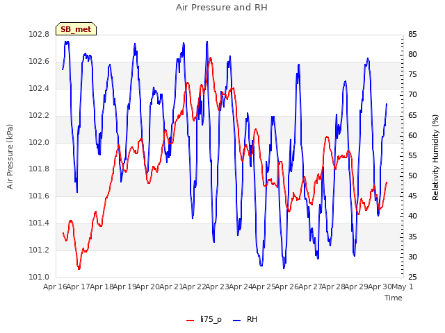 plot of Air Pressure and RH