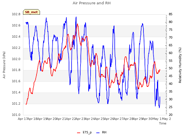 plot of Air Pressure and RH