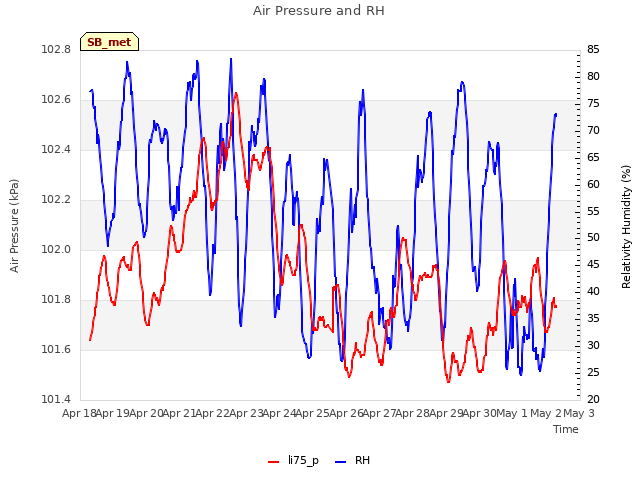 plot of Air Pressure and RH