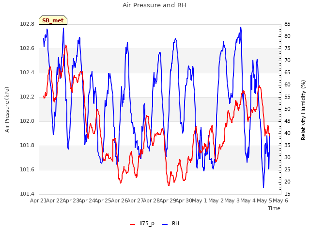 plot of Air Pressure and RH