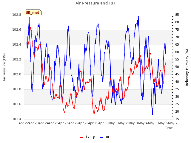 plot of Air Pressure and RH