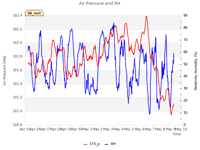 plot of Air Pressure and RH