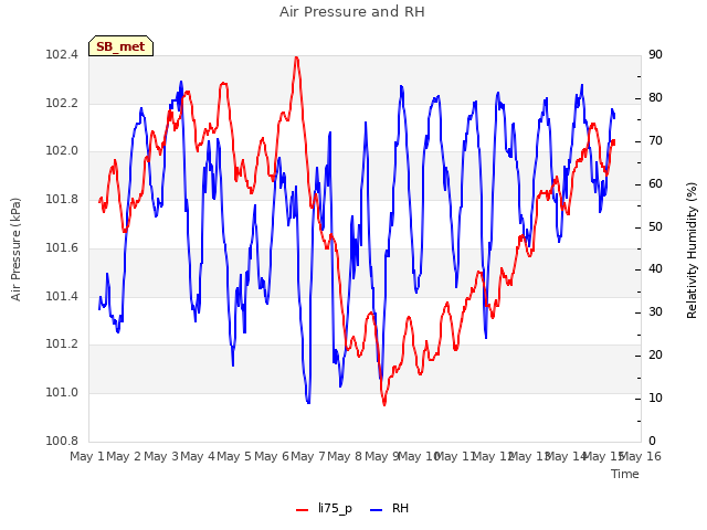 plot of Air Pressure and RH