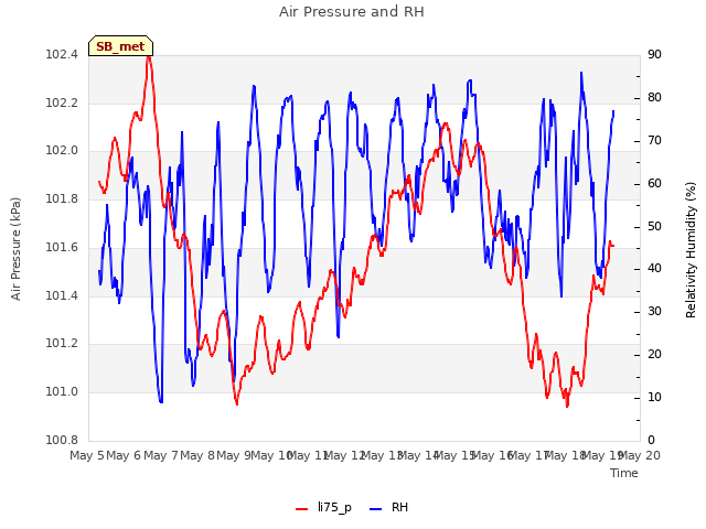 plot of Air Pressure and RH