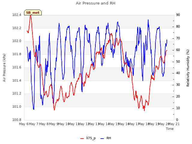 plot of Air Pressure and RH