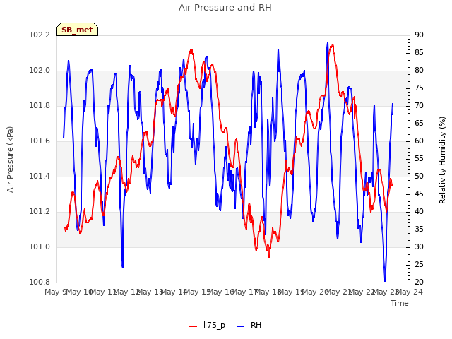 plot of Air Pressure and RH