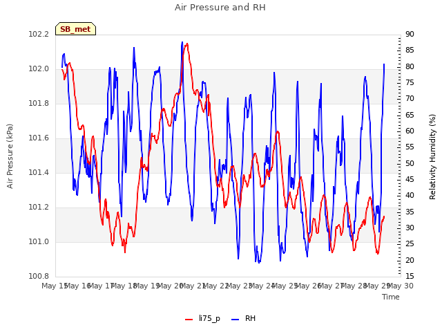 plot of Air Pressure and RH