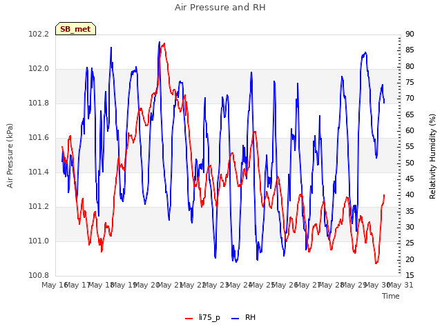 plot of Air Pressure and RH