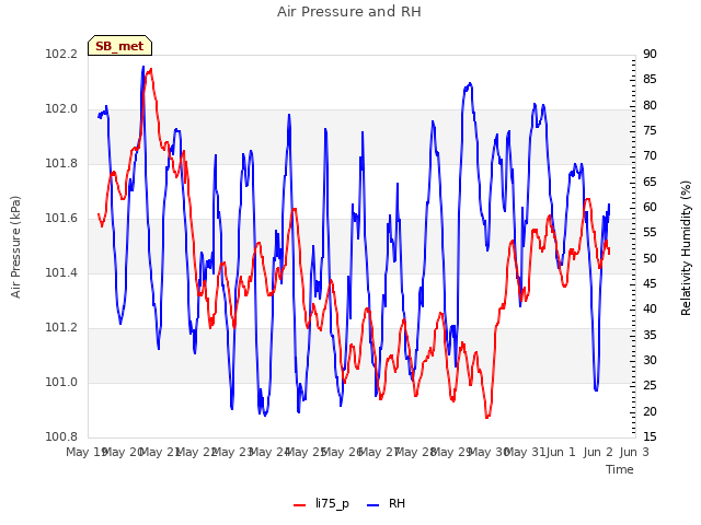 plot of Air Pressure and RH