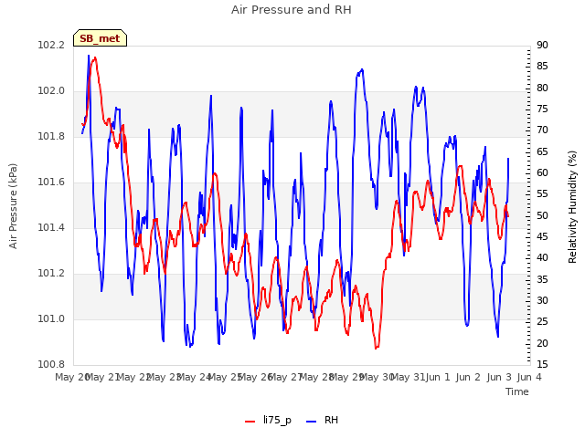 plot of Air Pressure and RH