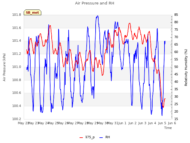 plot of Air Pressure and RH