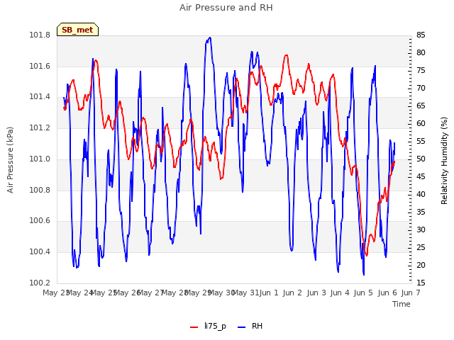 plot of Air Pressure and RH