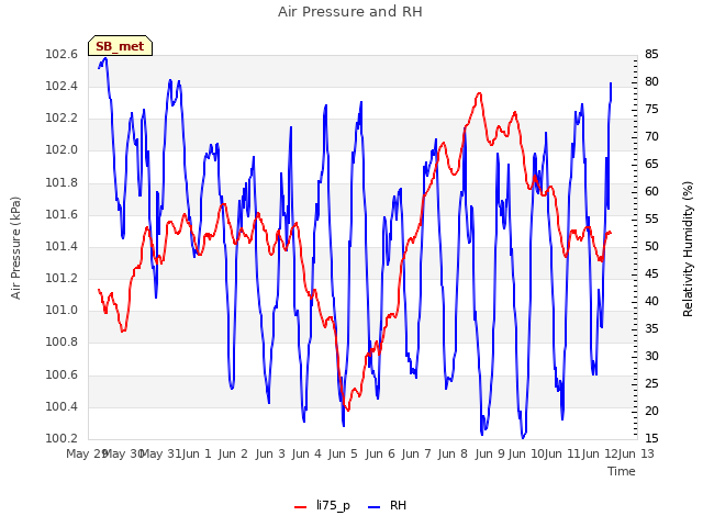 plot of Air Pressure and RH