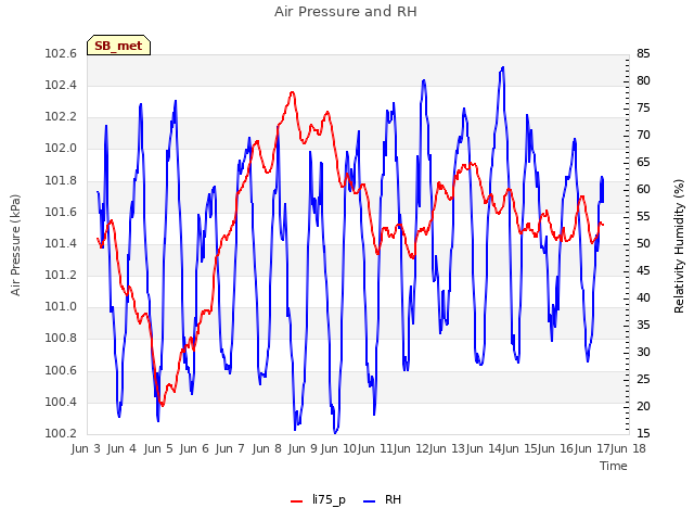 plot of Air Pressure and RH