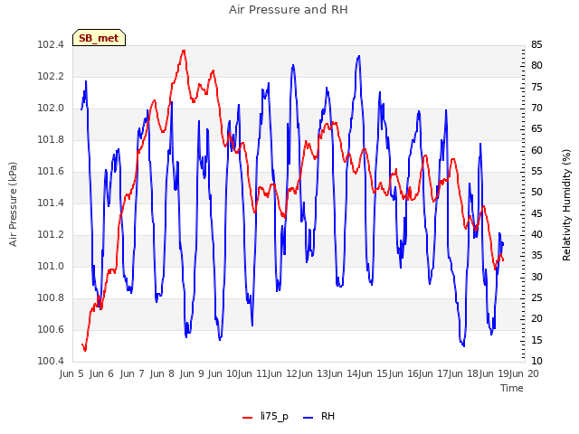 plot of Air Pressure and RH