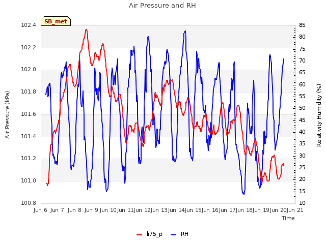 plot of Air Pressure and RH