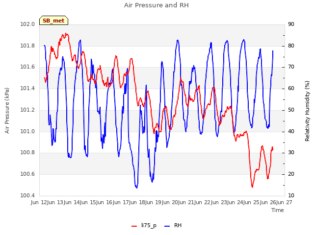 plot of Air Pressure and RH