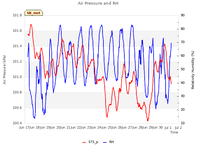 plot of Air Pressure and RH