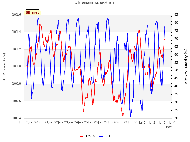 plot of Air Pressure and RH