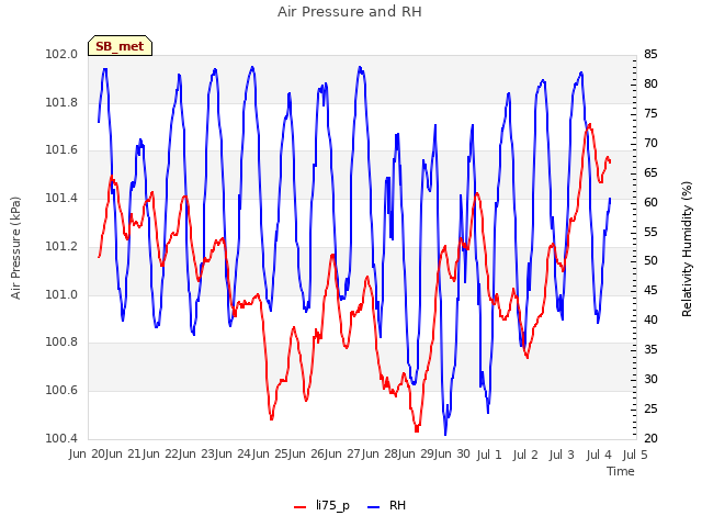 plot of Air Pressure and RH