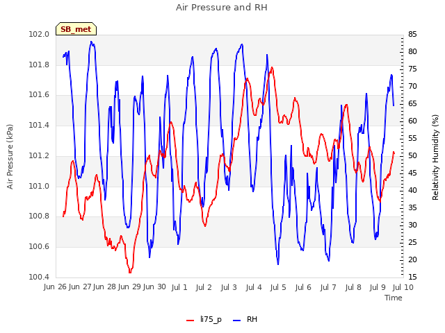 plot of Air Pressure and RH