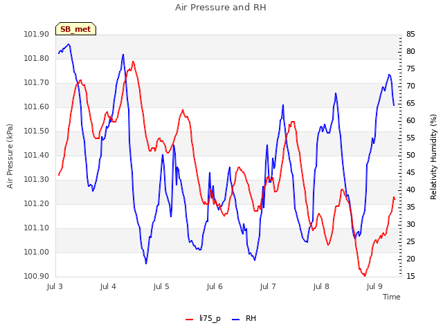 plot of Air Pressure and RH