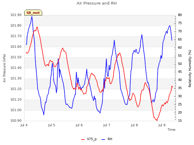 plot of Air Pressure and RH