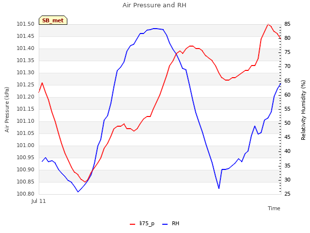 Explore the graph:Air Pressure and RH in a new window