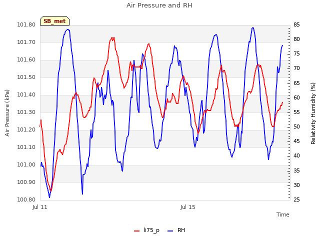 Explore the graph:Air Pressure and RH in a new window