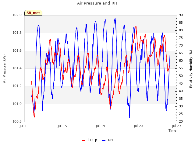 Explore the graph:Air Pressure and RH in a new window