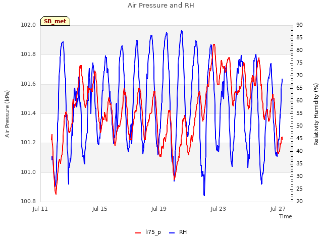 Explore the graph:Air Pressure and RH in a new window