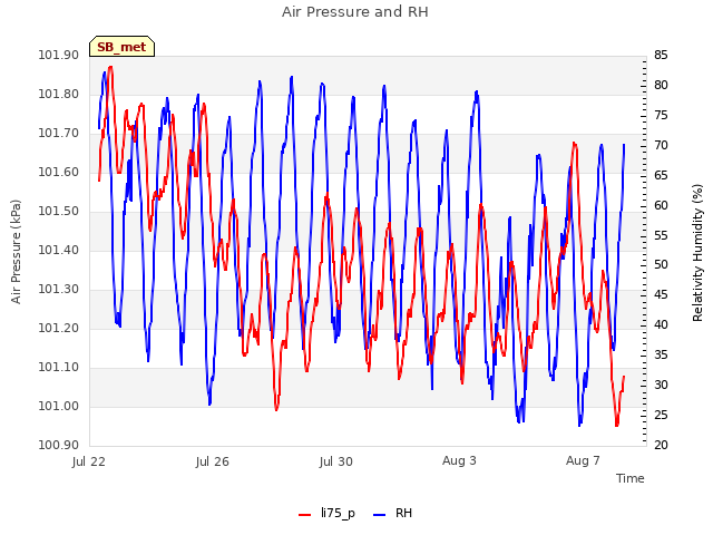 Explore the graph:Air Pressure and RH in a new window