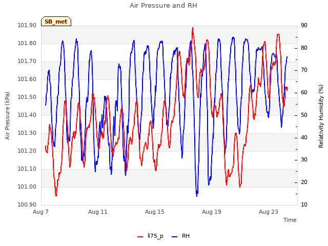 Explore the graph:Air Pressure and RH in a new window