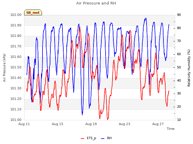 Explore the graph:Air Pressure and RH in a new window