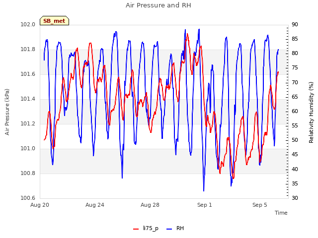 Explore the graph:Air Pressure and RH in a new window