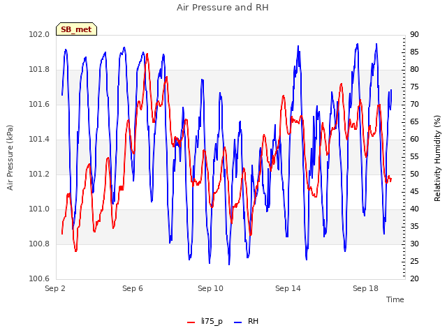 Explore the graph:Air Pressure and RH in a new window