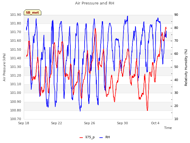 Explore the graph:Air Pressure and RH in a new window