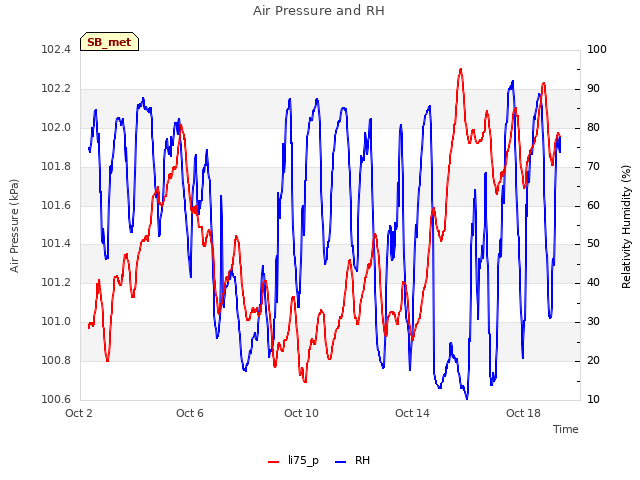 Explore the graph:Air Pressure and RH in a new window