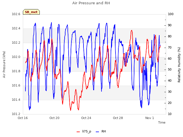 Explore the graph:Air Pressure and RH in a new window