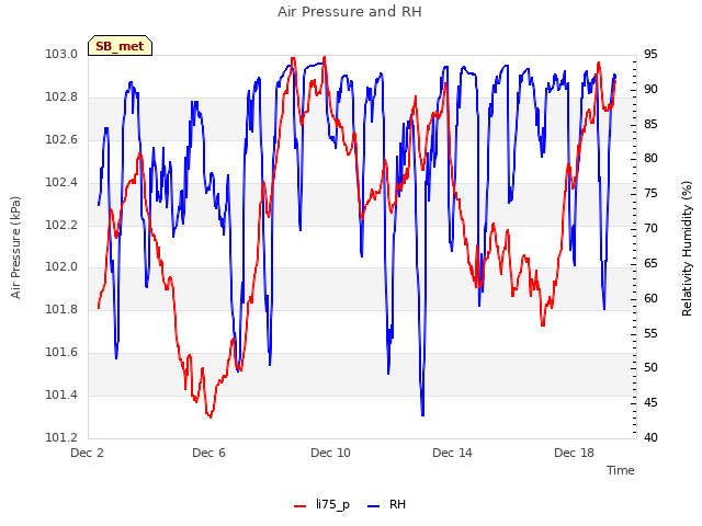 Explore the graph:Air Pressure and RH in a new window