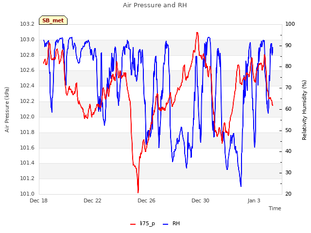 Explore the graph:Air Pressure and RH in a new window