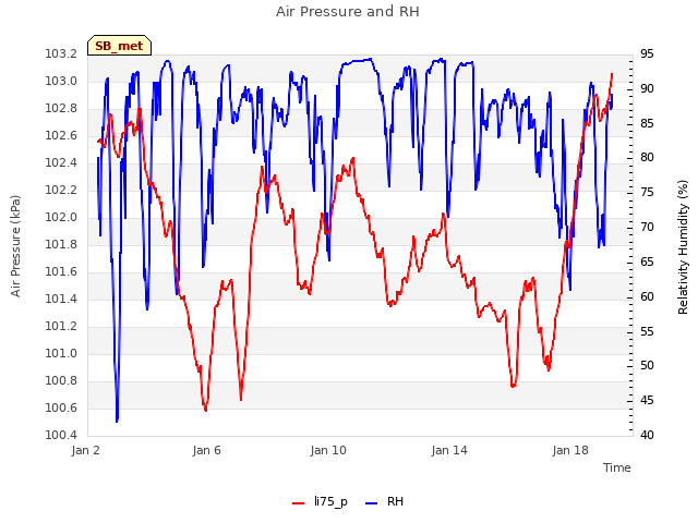 Explore the graph:Air Pressure and RH in a new window