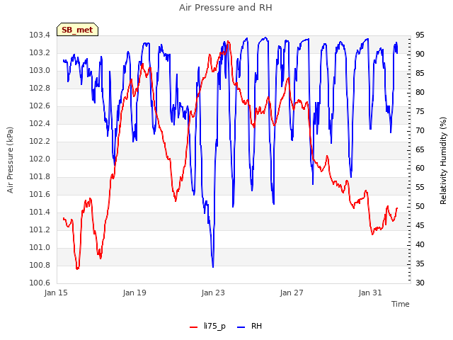 Explore the graph:Air Pressure and RH in a new window